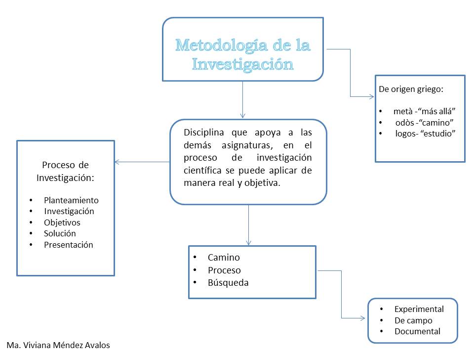 Mapa Conceptual Metodologia De La Investigacion