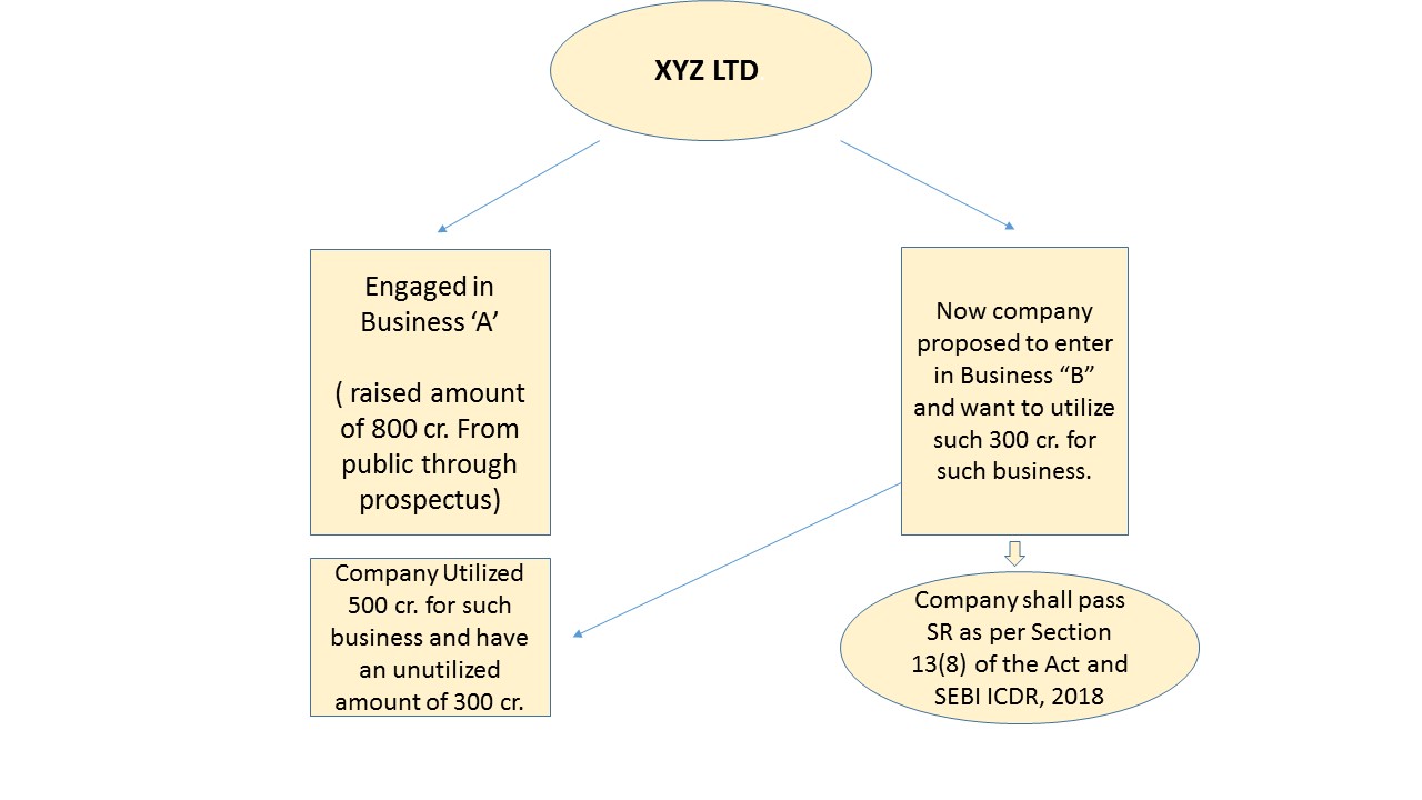 Change in Object Clause in case of Company Raised Money through Prospectus.