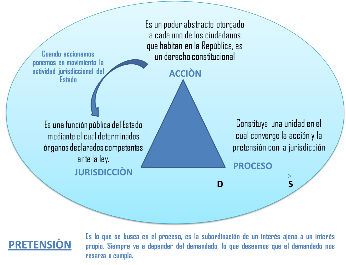 Derecho Procesal Civil II: Trilogía del Derecho Procesal