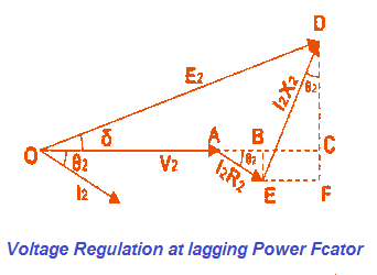 phasor diagram of Transformer at Lagging Power Factor
