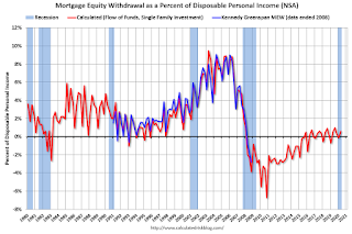 Mortgage Equity Withdrawal