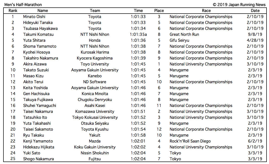 2019 Japanese Distance Rankings updated 10/21/19