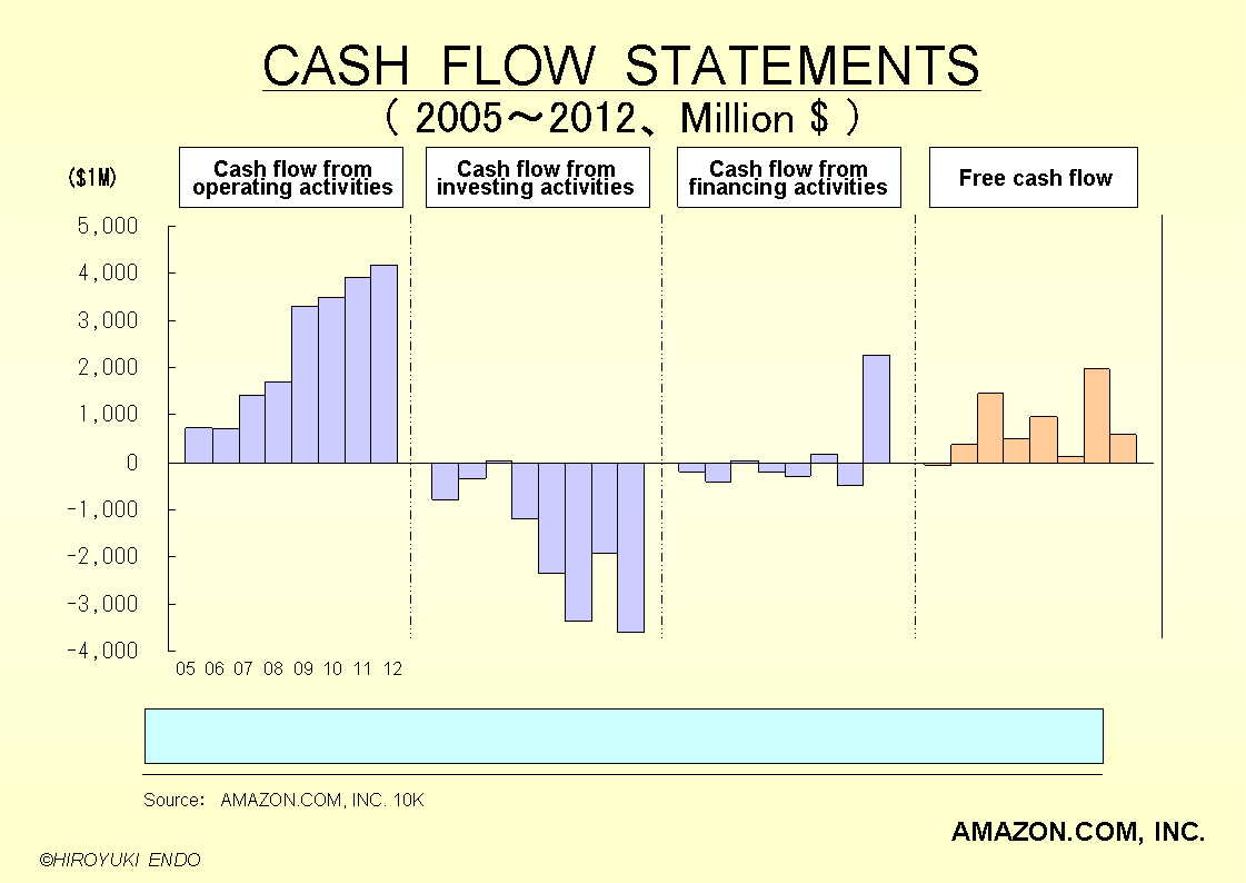 amazon.comのキャッシュフロー推移