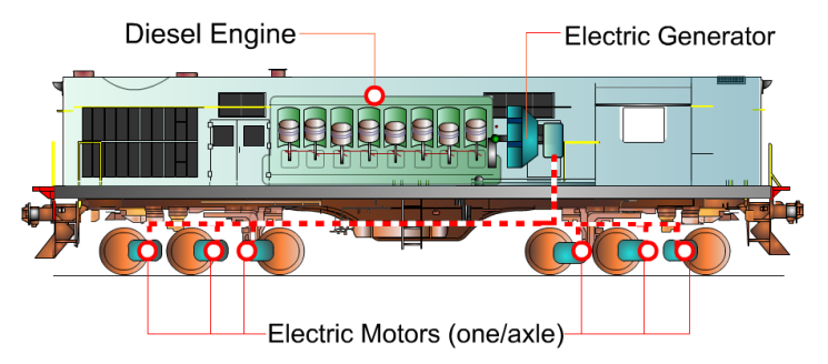 A Diesel Locomotive Construction