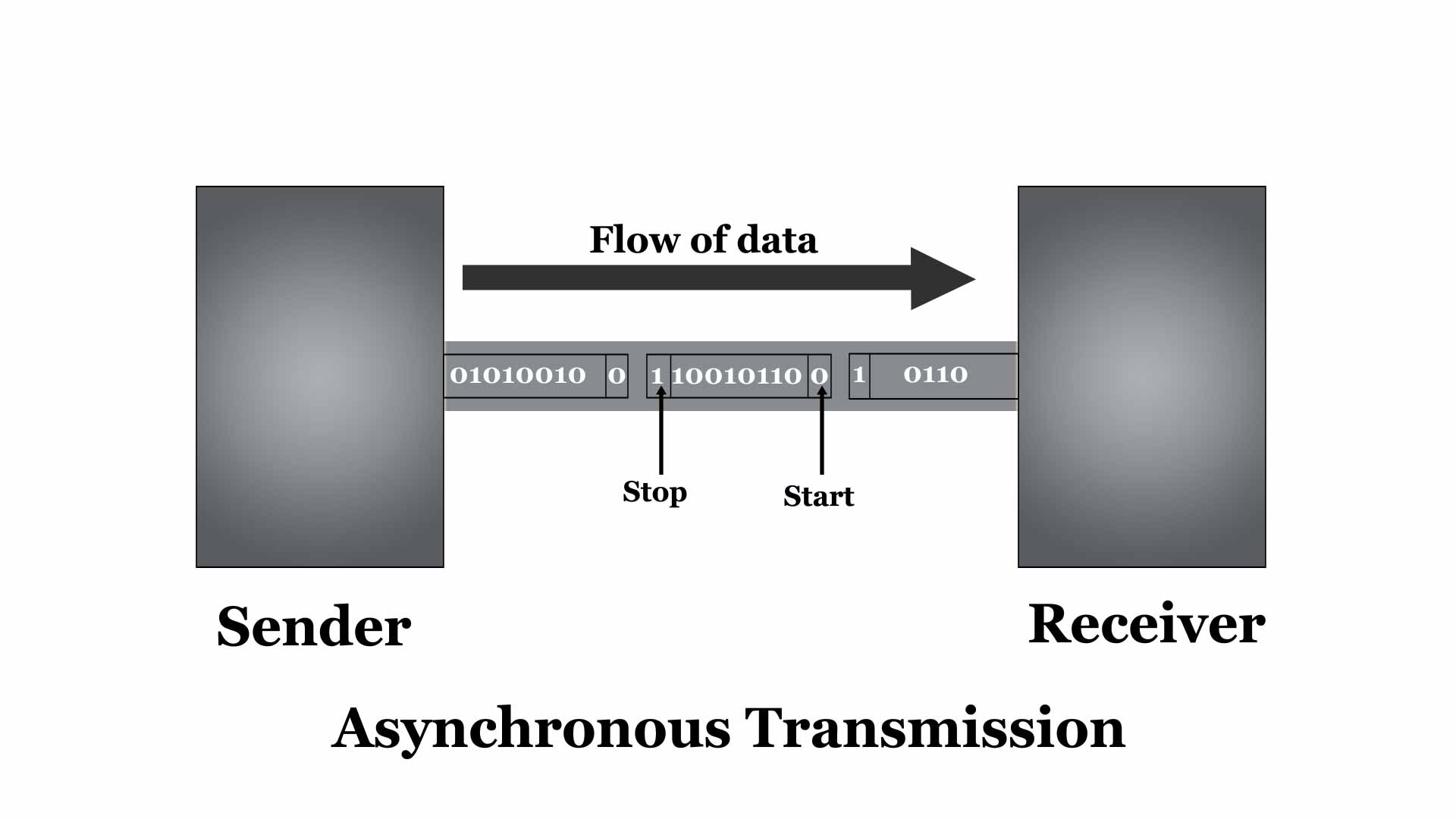 Analog value transmission use USART module of PIC Microcontroller and