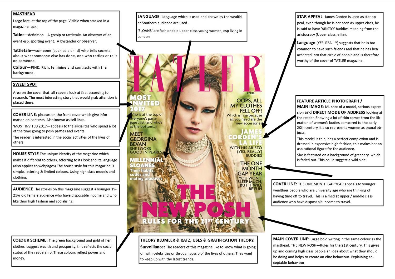 case study about magazines