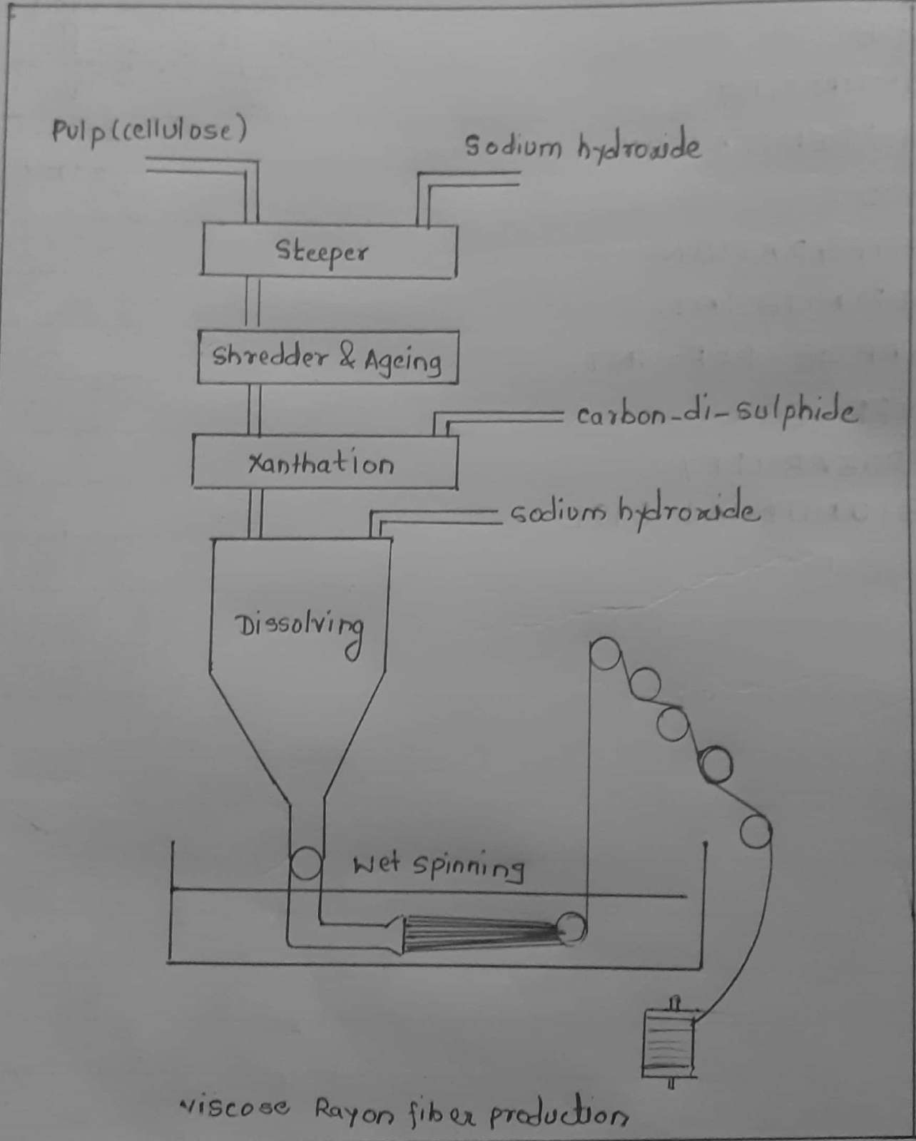 Viscose Rayon Manufacturing Process