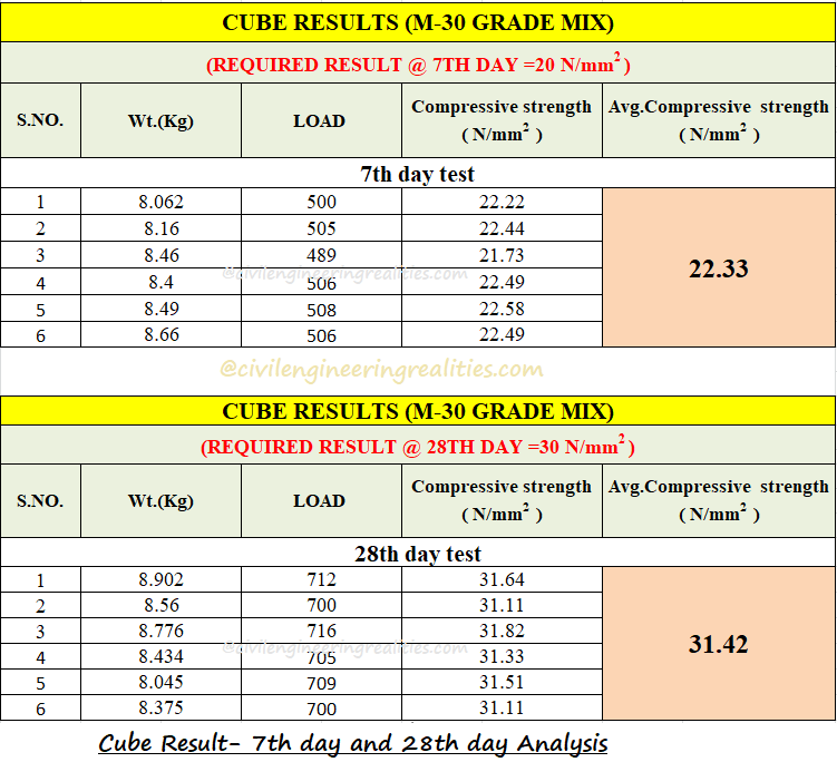 Cube test Compressive strength test of concrete