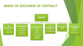 Business Law    Discharge, Performance and Cancellation of a Contract إبراء ذمة  في قانون الأعمال ، أداء وإلغاء عقد