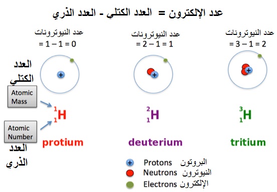 النظائر هي ذرات نفس العنصر لها نفس عدد النيترونات وتختلف في البروتونات بيت العلم