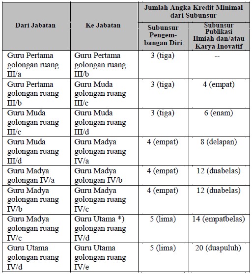 Tabel Jumlah Angka Kredit yang Dipersyaratkan Untuk Kenaikan Pangkat Berdasarkan Buku 4