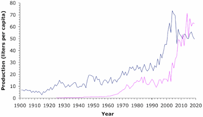 Per capita wine production in Australia and NZ