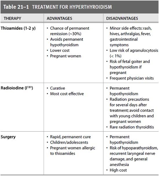 Hyperthyroidism due to Graves Disease Case File