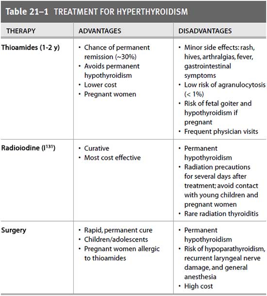 treatment for hyperthyroidism