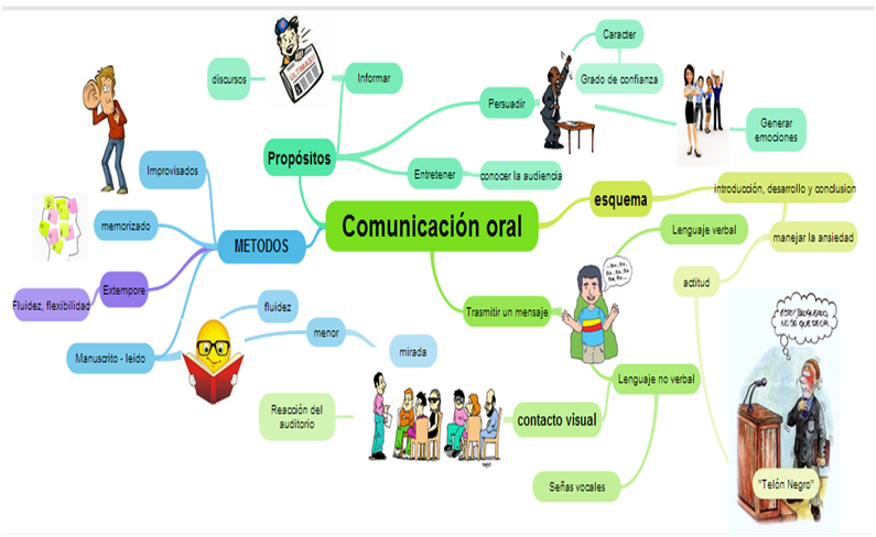 Mapa Mental De Comunicacion Oral