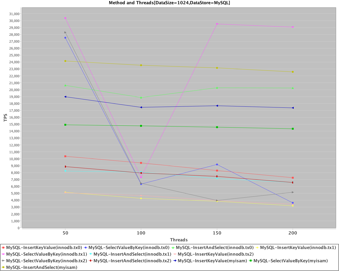 仙人掌世界: Memcached vs Redis vs MongoDB vs MySQL 效能比較