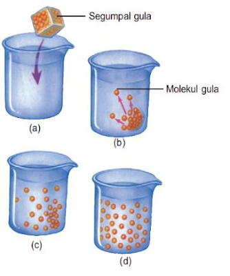 Gambar  . Peristiwa difusi