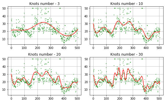 DataTechNotes: Scattered Data Spline Fitting Example in Python