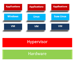 What is Hypervisor?