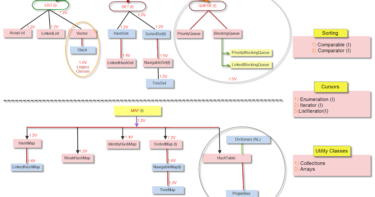 Keep Learning: Java Collections overview