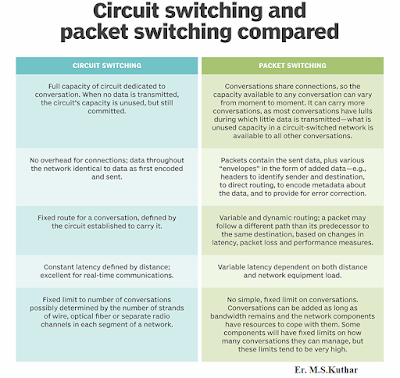 Difference between Packet switching and Circuit switching.