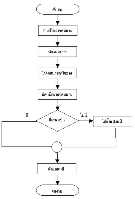 ครูอัง: การเขียนผังงาน (Flowchart)