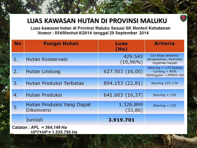 Luas Kawasan Hutan di Provinsi Maluku - SK Menteri Kehutanan Nomor 854/Menhut-II/2014 tanggal 29 September 2014