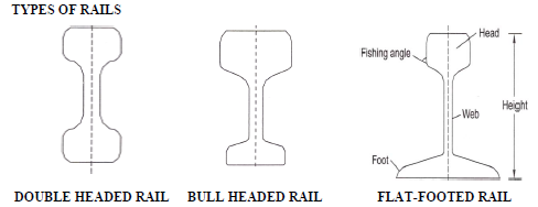 RAIL: FUNCTION OF RAILS, REQUIREMENTS OF AN IDEAL RAIL SECTION, WEIGHT ...