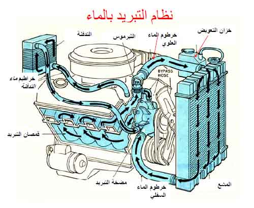 ملف رائع عن دورة التبريد في محركات الإحتراق الداخلي (Internal Combusion ملف رائع عن دورة التبريد في محركات الإحتراق الداخلي (Internal Combusion