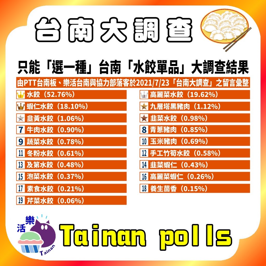 第一屆|只能「選一家的一種水餃」台南人推薦必吃水餃|台南大調查|Tainan Polls