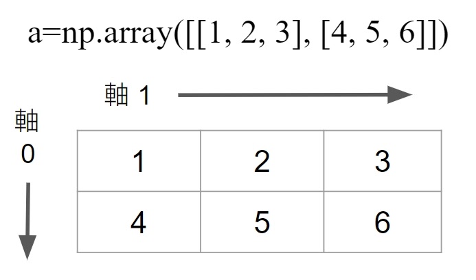 小狐狸事務所: Python 學習筆記 : Numpy 測試 (二) : 陣列的屬性與方法
