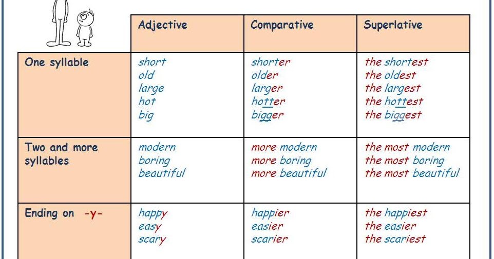 Healthy Comparative And Superlative