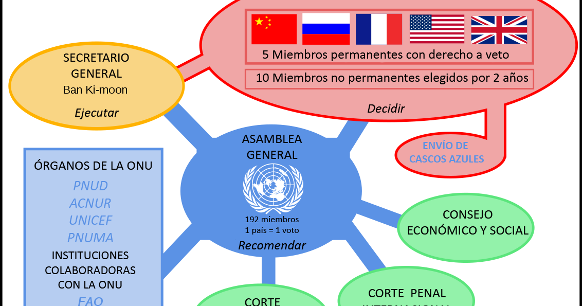 Conoblog La ONU
