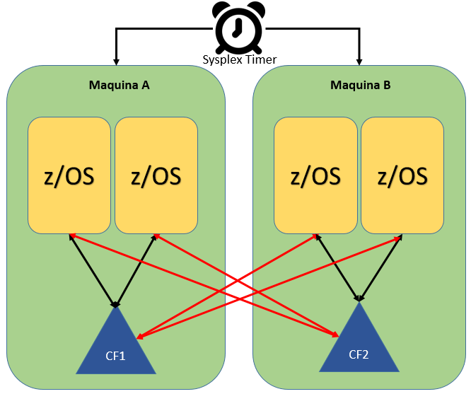zSystem IBM (mainframe) Arquitetura 1