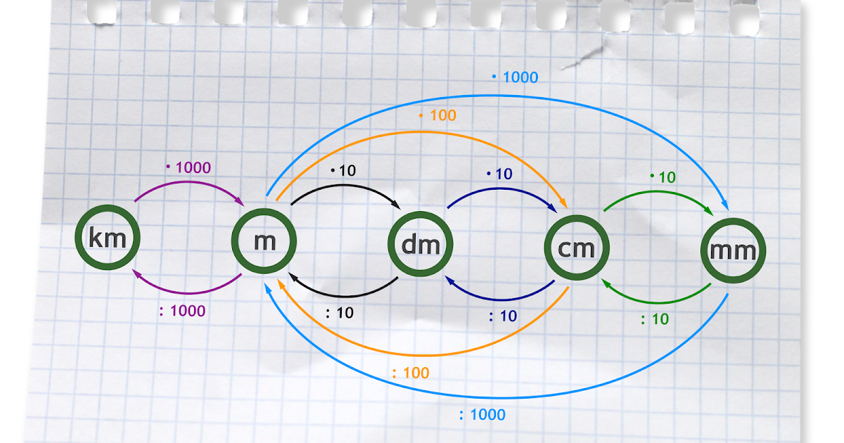 MatSzczawno 2 IV Temat Jednostki długości (klasa 5c)