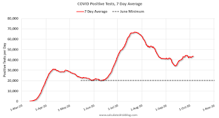 COVID-19 Positive Tests per Day