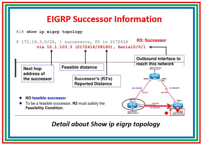Part 1: Glimpse of EIGRP Routing Protocol - The Network DNA