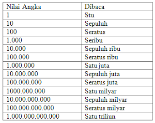 Cara Membandingkan Bilangan Bulat yang Memuat Banyak Angka (SMP Kelas 7)