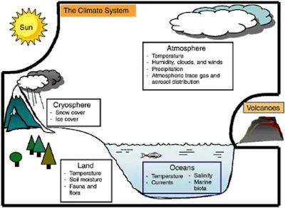 5 Komponen Sistem Iklim dan Interaksinya