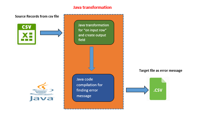 USE OF JAVA TRANSFORMATION IN INFORMATICA INTELLIGENT CLOUD SERVICES ...