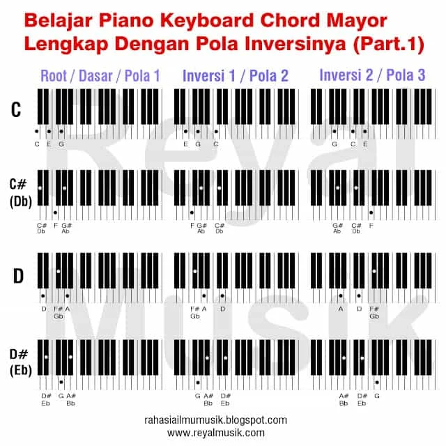 belajar kunci chord piano keyboard, belajar inversi chord piano keyboard, major chord inversions