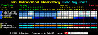Clear Sky Chart for CAO on 14 Feb 2016