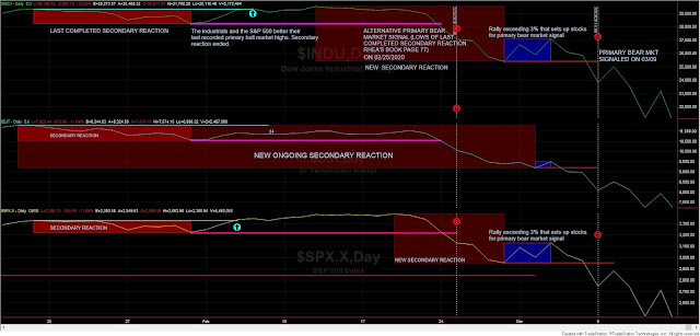 Dow Theory Special Issue: Back to Divergent interpretations of the “classical” Dow Theory (IV) 2 Dow%2Btheory%2Bschannep%2Bmarch%2B13%2B2020