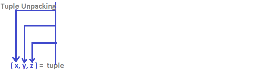 Techies Sphere: Python Tuples