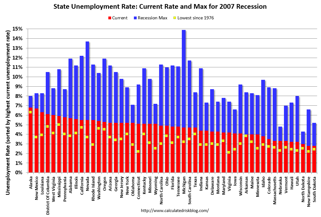 Calculated Risk BLS Unemployment Rates Lower in 7 states, Stable in