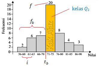Cara menentukan besaran kuartil ke-2 dari histogram, UN 2019 no. 30