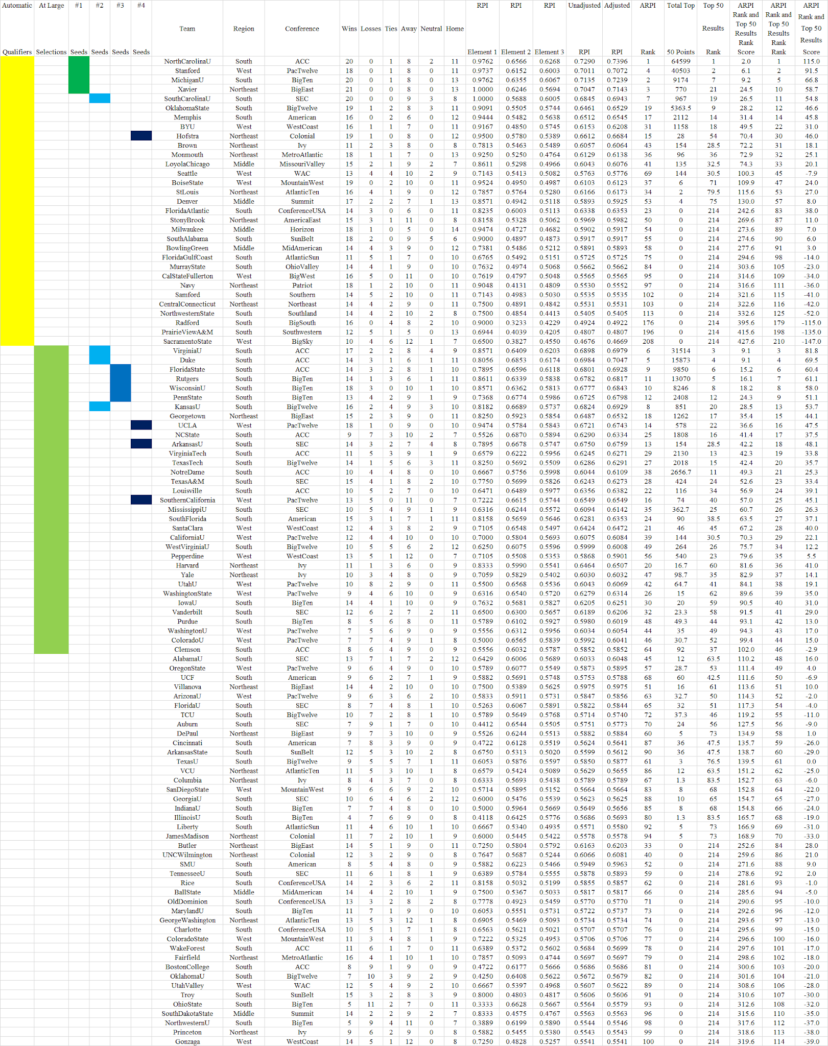 RPI and Bracketology for D1 Women's Soccer Blogspace