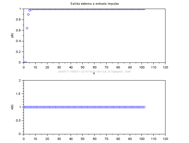 Respuesta ante un escalon del sistema discreto 0.64*z/(z^2-0.4*z+0.04)