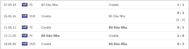 12BET Kèo Bồ Đào Nha vs Croatia, 01h45 ngày 6/9-Nations League 2020/21 Bdn2