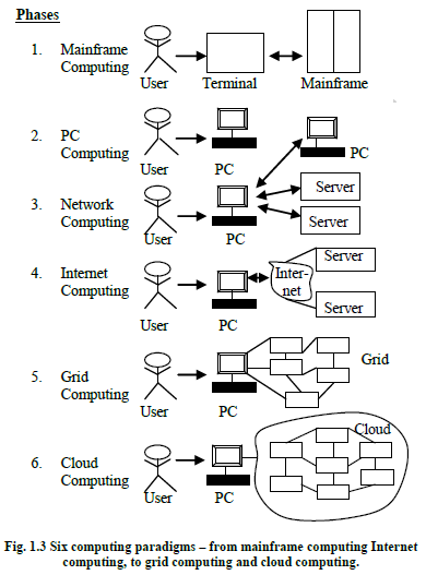 Cloud Computing World